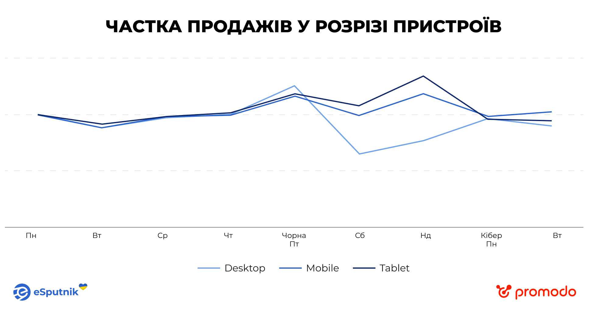 Частка мобільних транзакцій у листопаді зросла з 75% до 78%