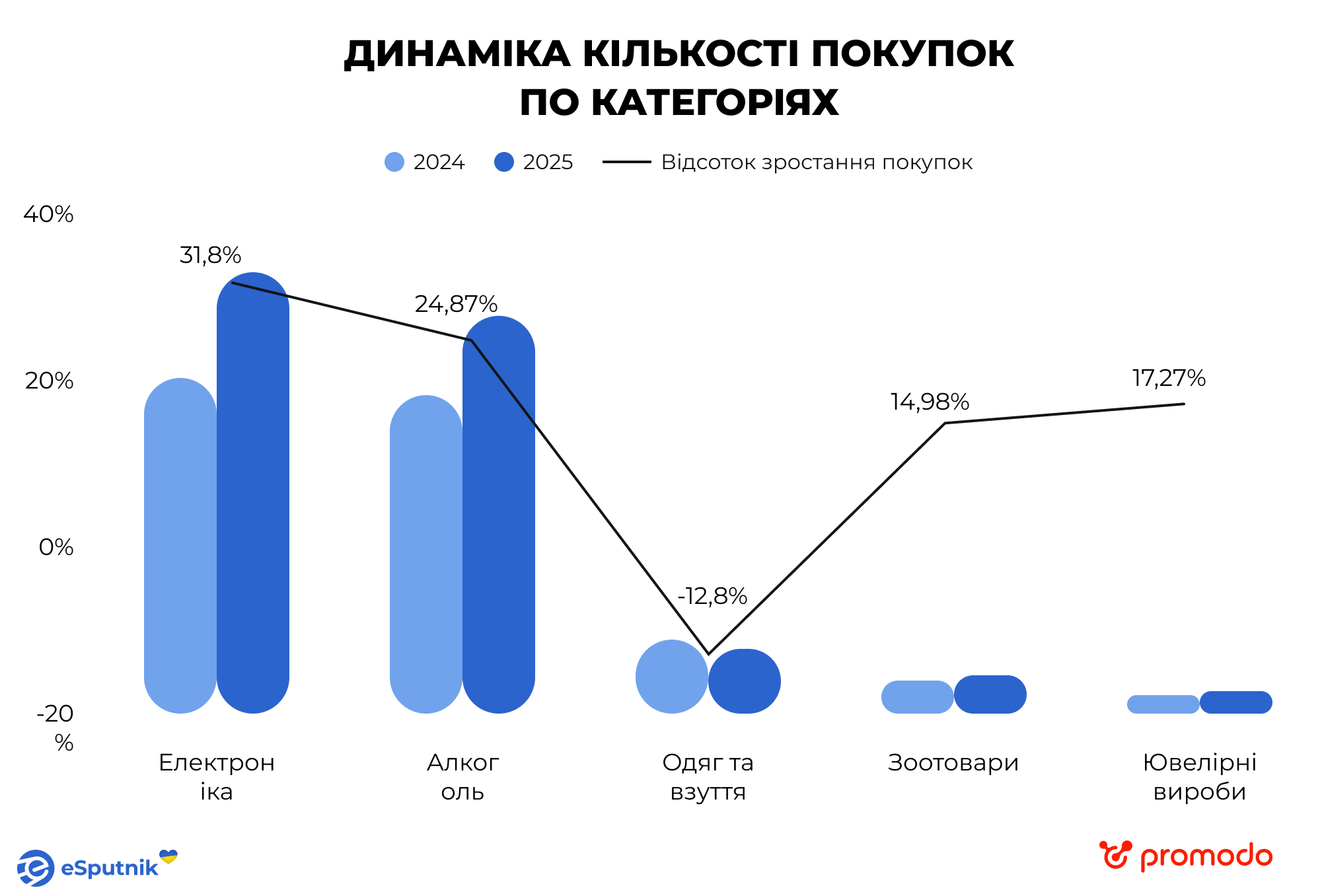 Кількість замовлень протягом тижня розпродажів