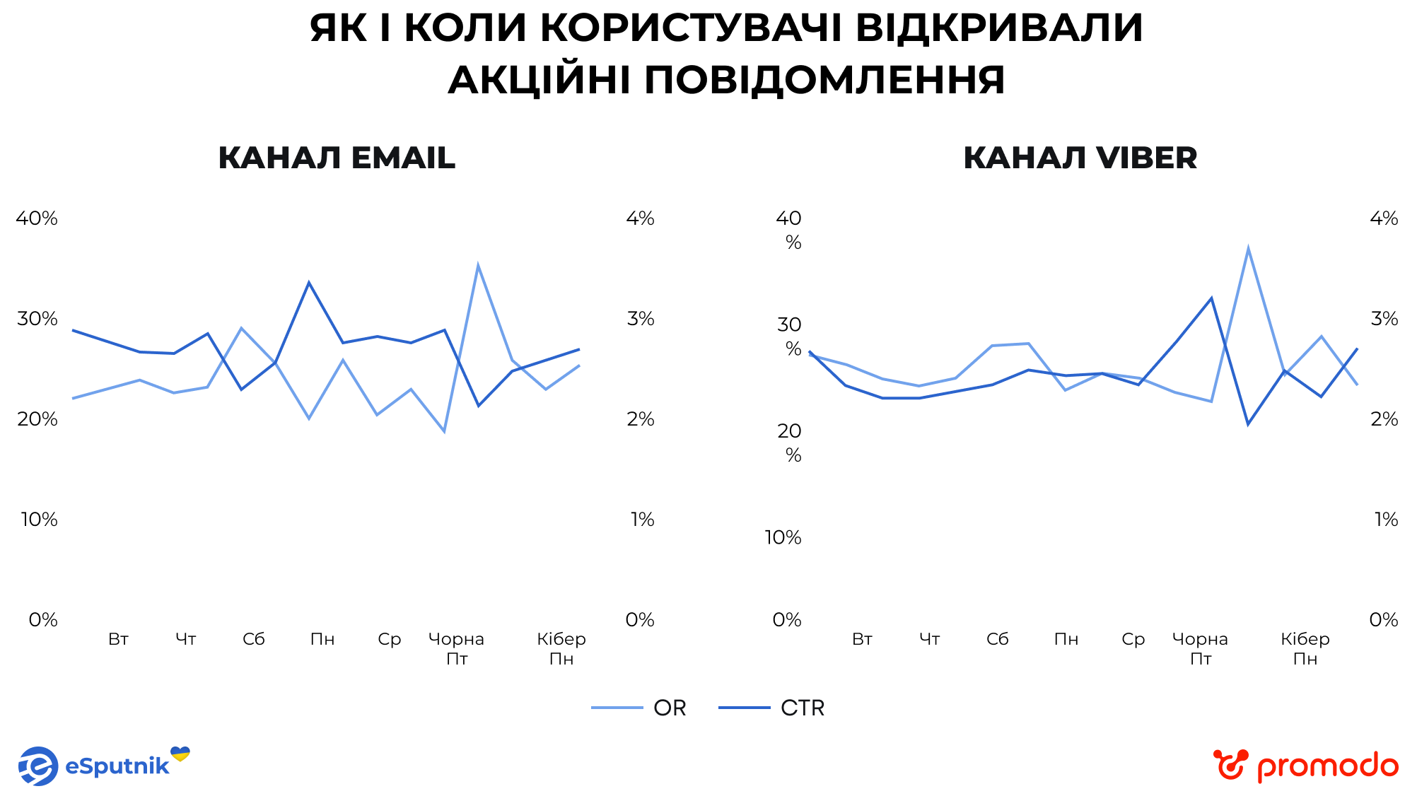Обсяг відправок під час Чорної пʼятниці 2025