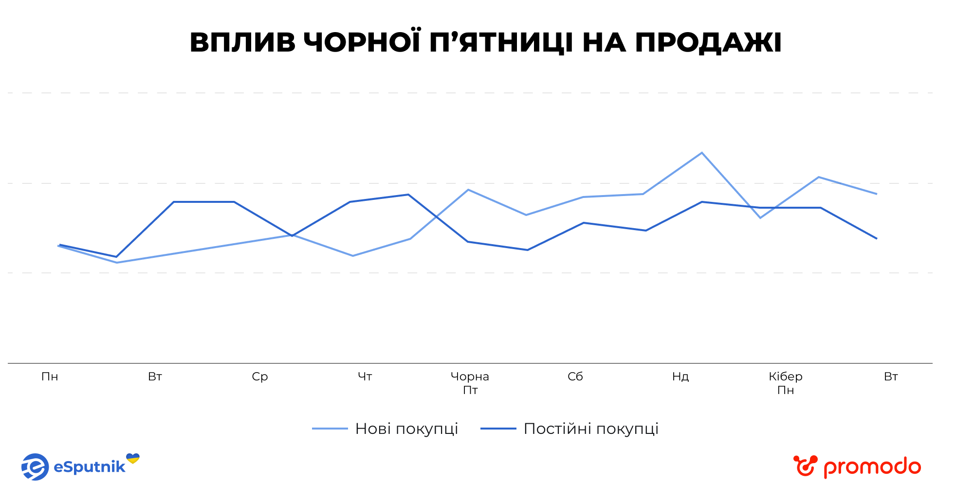 Дохід, замовлення та середній чек