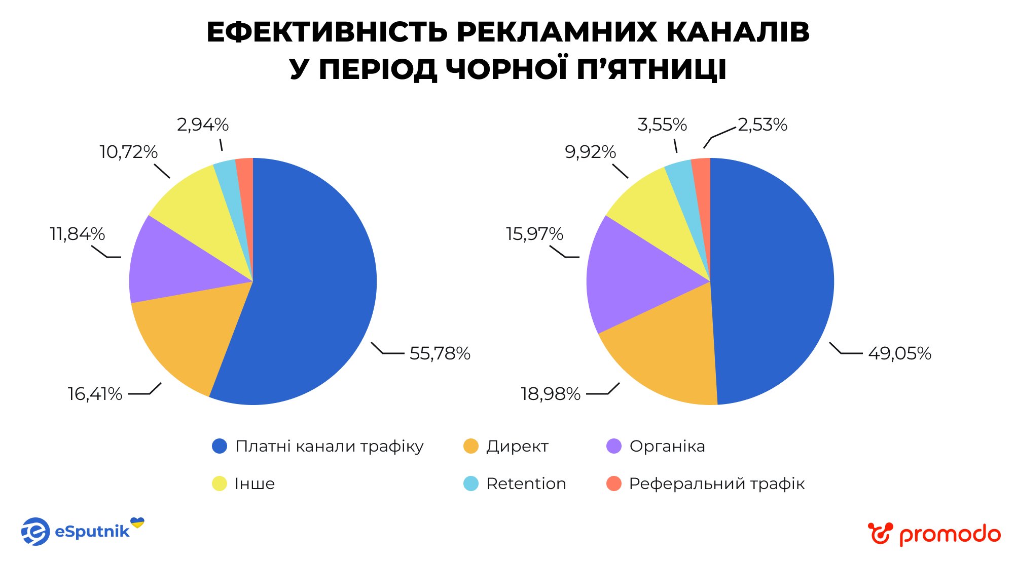 Найпопулярніші канали залучення під час розпродажів в Україні