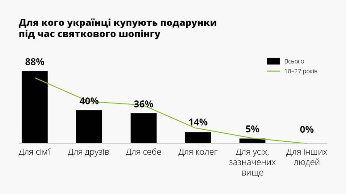 Як українці планують святковий шопінг у 2025 році — дослідження Deloitte Ukraine