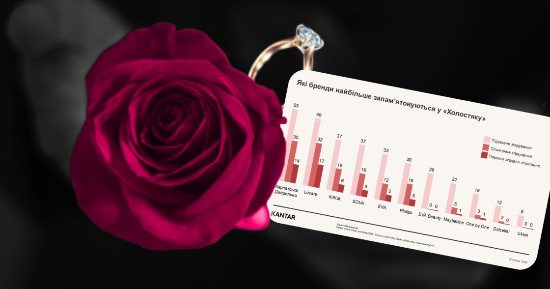 Які бренди з Холостяка найбільше запам’яталися глядачам — дослідження Kantar Ukraine