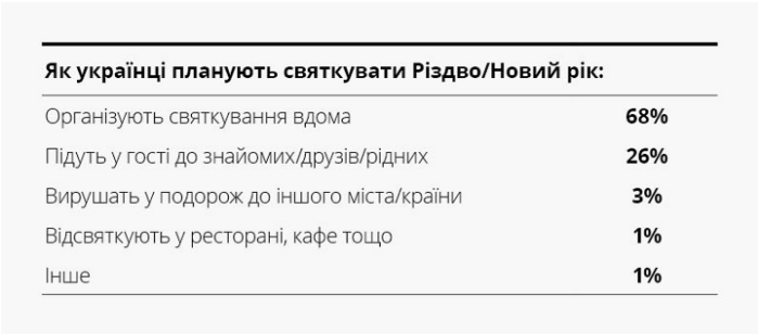 Як українці планують святковий шопінг у 2025 році — дослідження Deloitte Ukraine