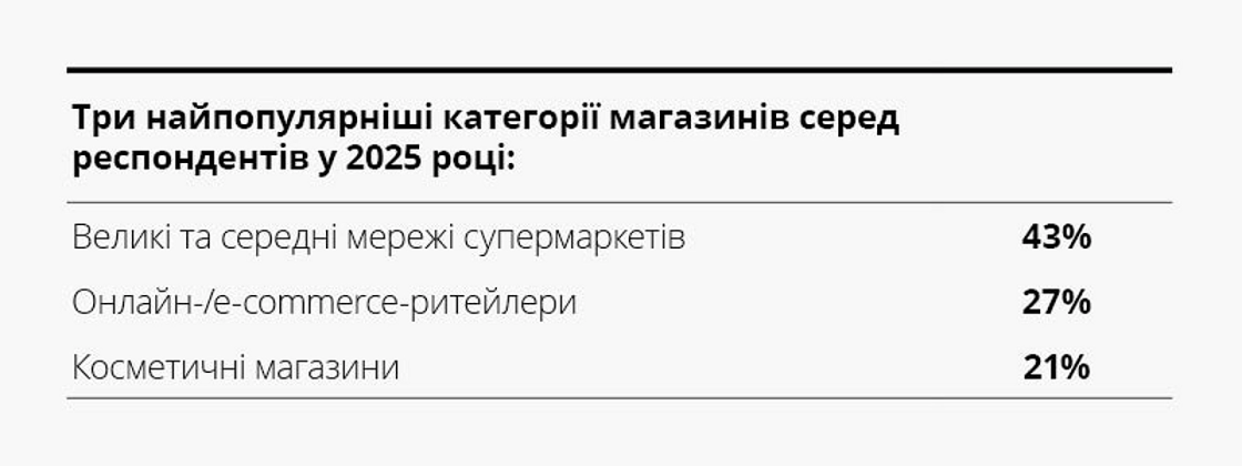 Як українці планують святковий шопінг у 2025 році — дослідження Deloitte Ukraine
