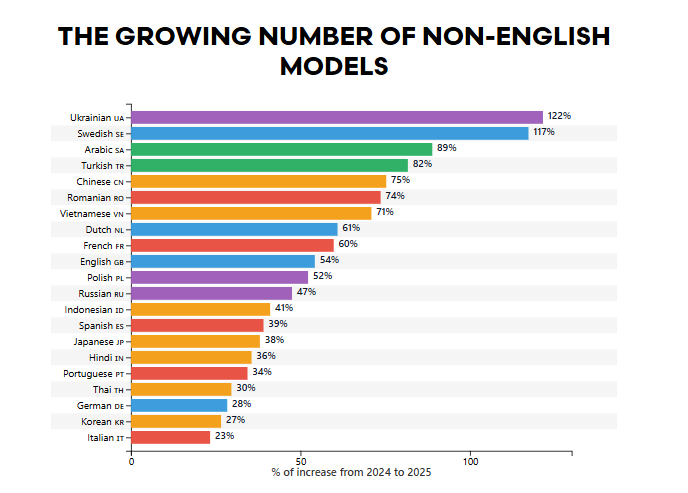 Українська мова стала лідером за темпами зростання серед ШІ-моделей у 2025 році