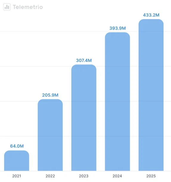 Українські Telegram-канали з 2021 року наростили аудиторію майже у 7 разів