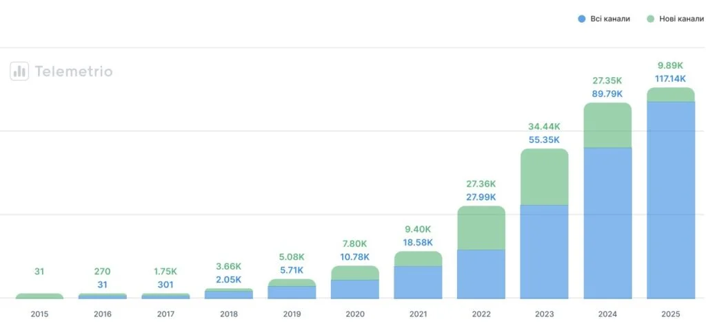 Українські Telegram-канали з 2021 року наростили аудиторію майже у 7 разів