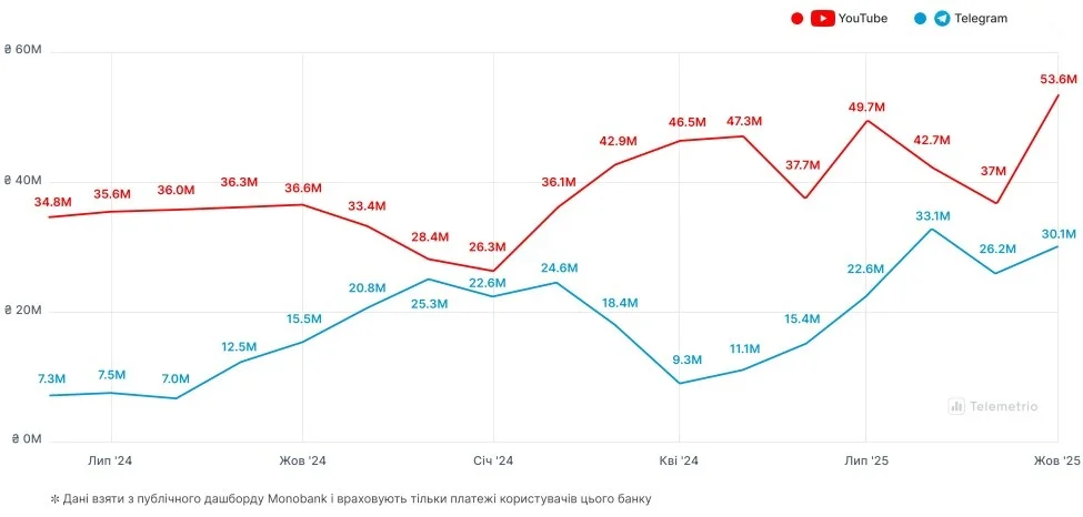 Українські Telegram-канали з 2021 року наростили аудиторію майже у 7 разів