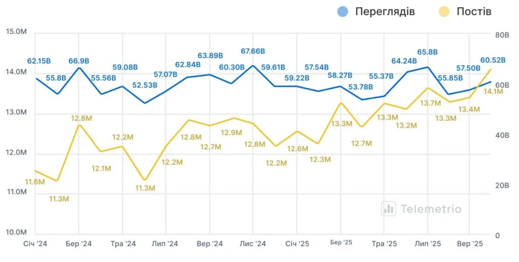 Українські Telegram-канали з 2021 року наростили аудиторію майже у 7 разів