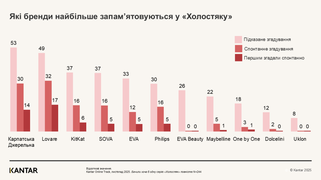 Які бренди з Холостяка найбільше запам’яталися глядачам — дослідження Kantar Ukraine