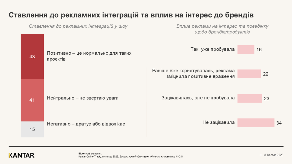 Які бренди з Холостяка найбільше запам’яталися глядачам — дослідження Kantar Ukraine