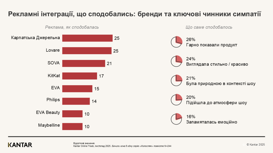 Які бренди з Холостяка найбільше запам’яталися глядачам — дослідження Kantar Ukraine