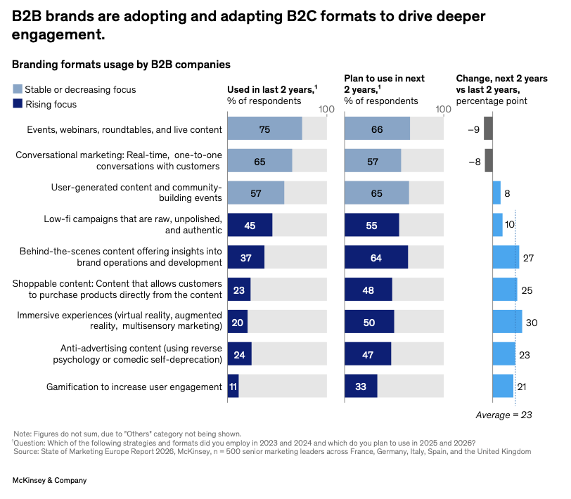 Тренди маркетингу 2026 у Європі: довіра, ефективність і ШІ — дослідження McKinsey