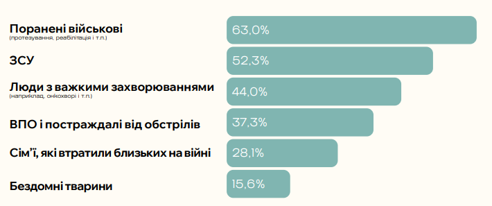 Фото: Як змінювалася поведінка, довіра й мотивація українців займатися благодійністю у 2025 році — дослідження Zagoriy Foundation і СОЦИС