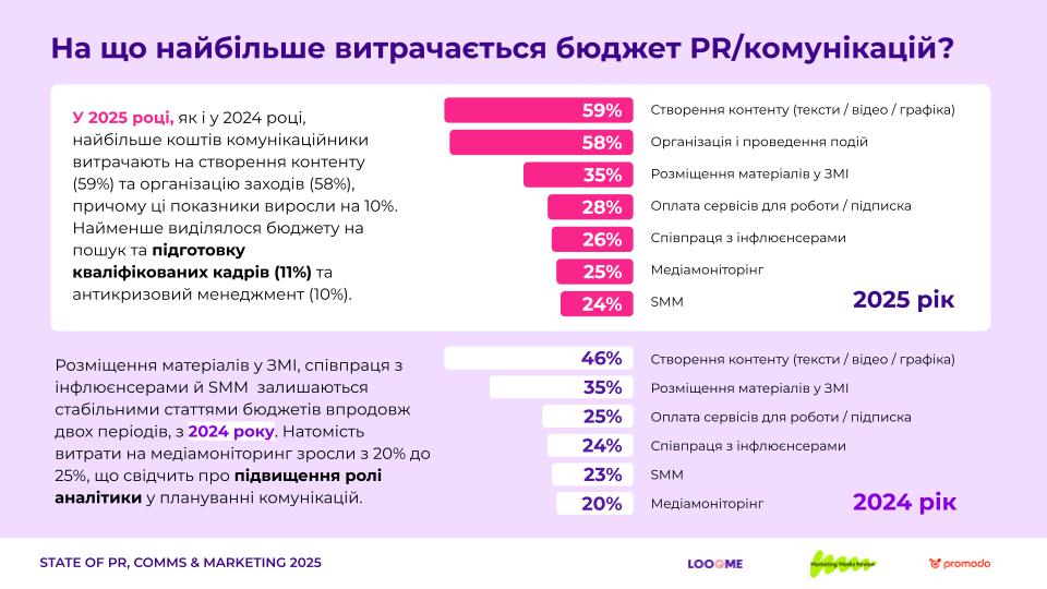 Фото: Що вимірювали, як планували та які результати отримували українські маркетологи й PR-фахівці в 2025 році