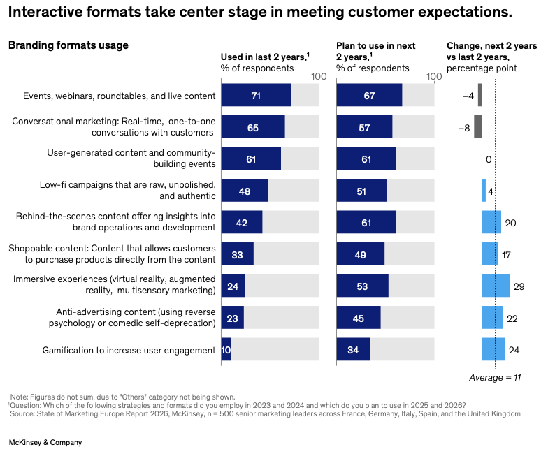 Тренди маркетингу 2026 у Європі: довіра, ефективність і ШІ — дослідження McKinsey