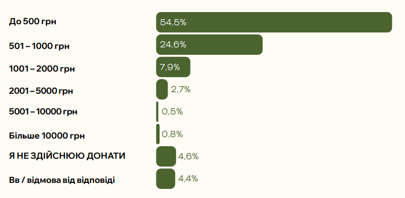Фото: Як змінювалася поведінка, довіра й мотивація українців займатися благодійністю у 2025 році — дослідження Zagoriy Foundation і СОЦИС