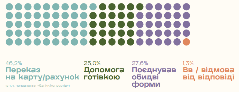 Фото: Як змінювалася поведінка, довіра й мотивація українців займатися благодійністю у 2025 році — дослідження Zagoriy Foundation і СОЦИС