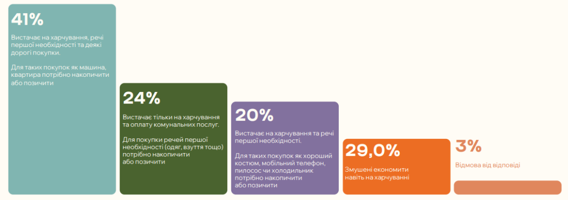 Фото: Як змінювалася поведінка, довіра й мотивація українців займатися благодійністю у 2025 році — дослідження Zagoriy Foundation і СОЦИС