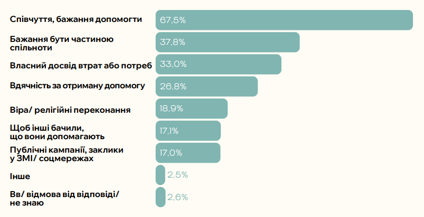 Фото: Як змінювалася поведінка, довіра й мотивація українців займатися благодійністю у 2025 році — дослідження Zagoriy Foundation і СОЦИС