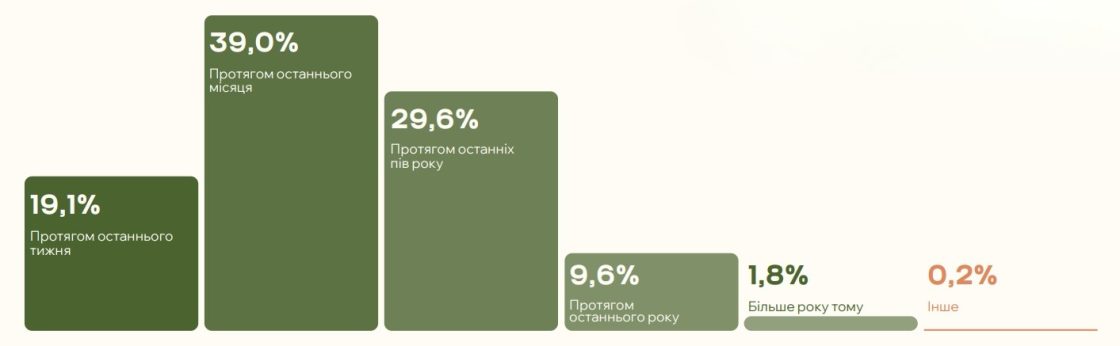 Фото: Як змінювалася поведінка, довіра й мотивація українців займатися благодійністю у 2025 році — дослідження Zagoriy Foundation і СОЦИС