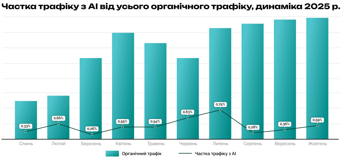 Частка трафіку з ШІ від усього органічного трафіку Regenics — кейс Inweb