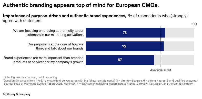 Тренди маркетингу 2026 у Європі: довіра, ефективність і ШІ — дослідження McKinsey