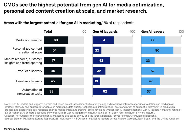 Тренди маркетингу 2026 у Європі: довіра, ефективність і ШІ — дослідження McKinsey