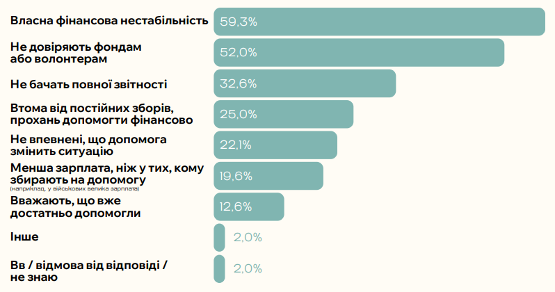 Фото: Як змінювалася поведінка, довіра й мотивація українців займатися благодійністю у 2025 році — дослідження Zagoriy Foundation і СОЦИС