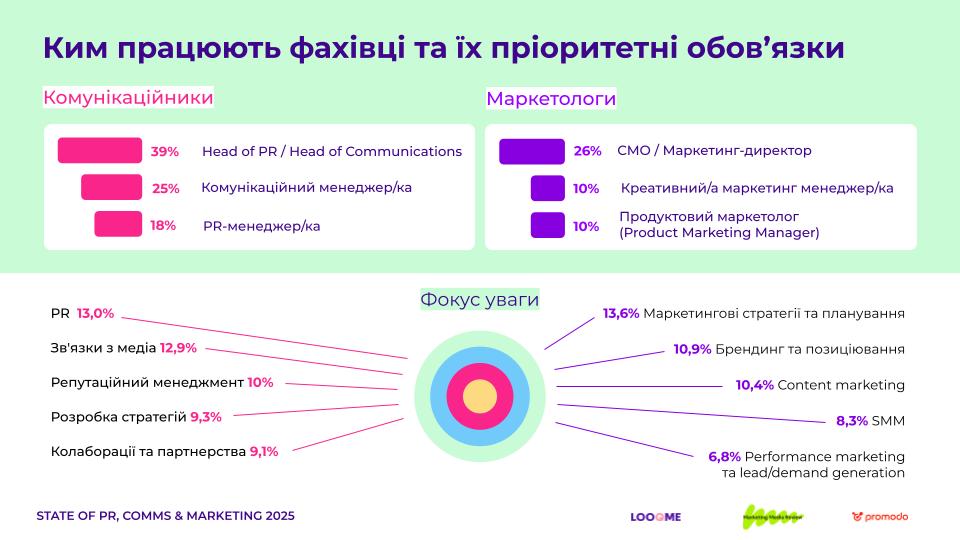 Фото: Що вимірювали, як планували та які результати отримували українські маркетологи й PR-фахівці в 2025 році