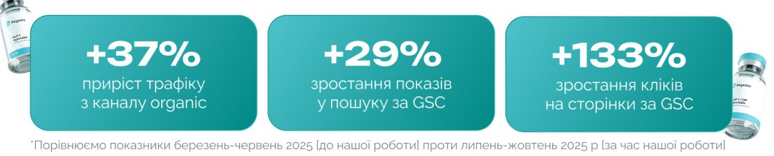 Результати SEO-просування Regenics за 4 місяці — кейс Inweb