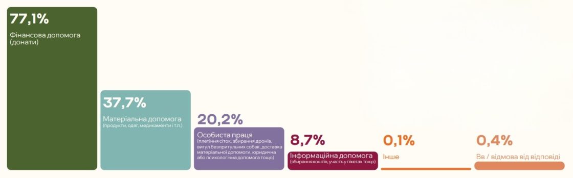 Фото: Як змінювалася поведінка, довіра й мотивація українців займатися благодійністю у 2025 році — дослідження Zagoriy Foundation і СОЦИС