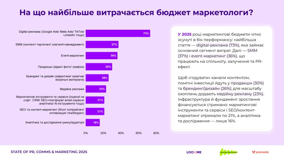 Фото: Що вимірювали, як планували та які результати отримували українські маркетологи й PR-фахівці в 2025 році