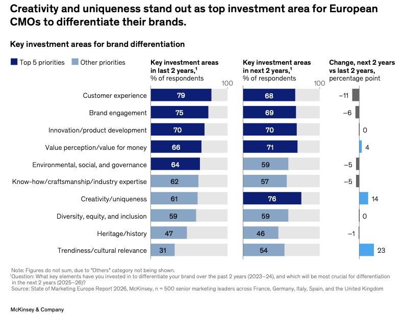 Тренди маркетингу 2026 у Європі: довіра, ефективність і ШІ — дослідження McKinsey