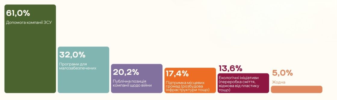 Фото: Як змінювалася поведінка, довіра й мотивація українців займатися благодійністю у 2025 році — дослідження Zagoriy Foundation і СОЦИС