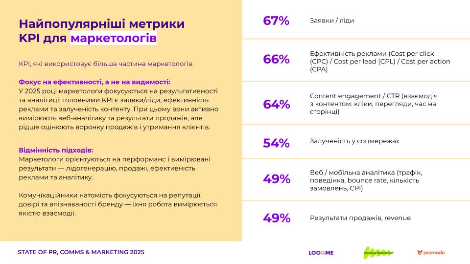Фото: Що вимірювали, як планували та які результати отримували українські маркетологи й PR-фахівці в 2025 році