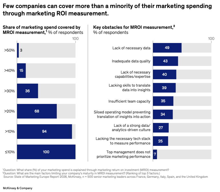 Тренди маркетингу 2026 у Європі: довіра, ефективність і ШІ — дослідження McKinsey