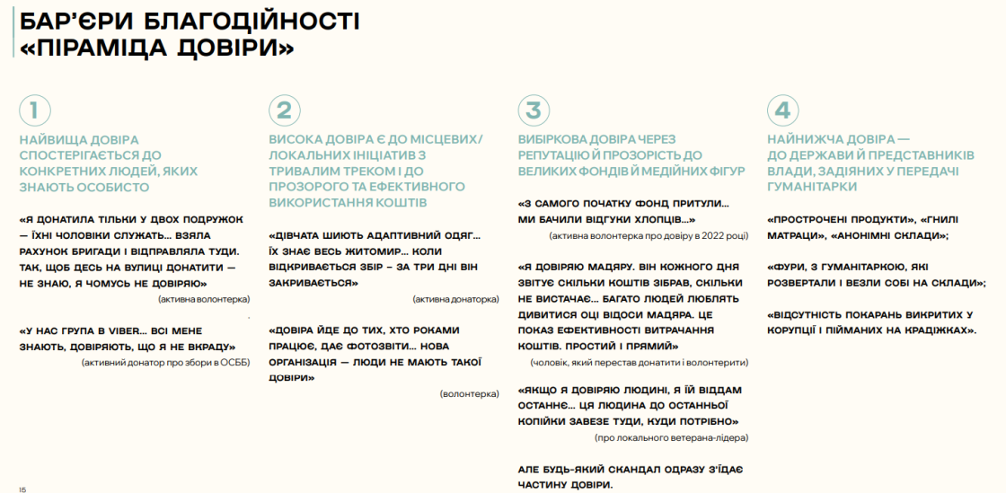 Фото: Як змінювалася поведінка, довіра й мотивація українців займатися благодійністю у 2025 році — дослідження Zagoriy Foundation і СОЦИС