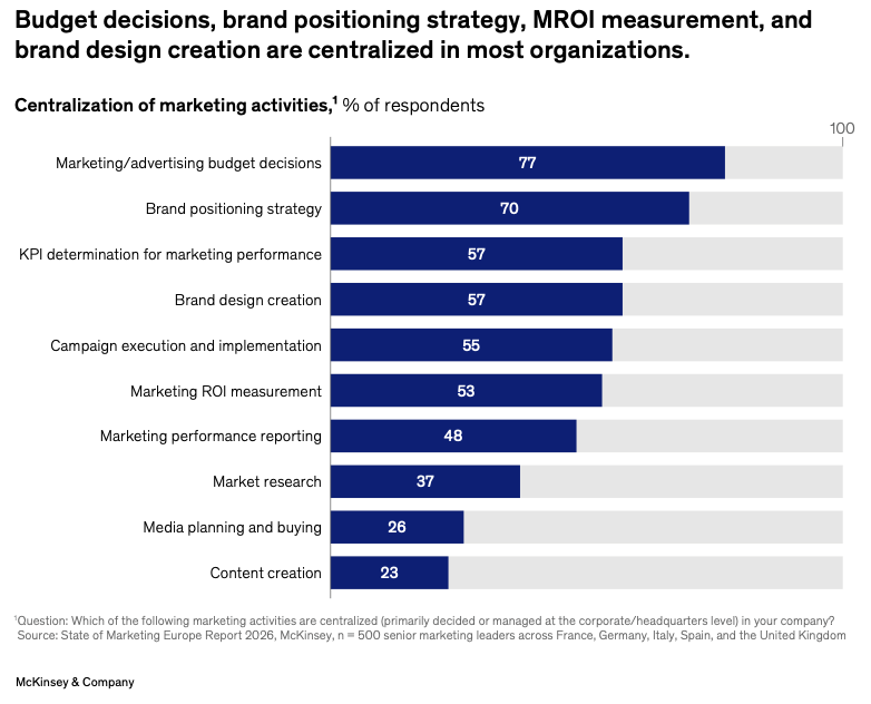 Тренди маркетингу 2026 у Європі: довіра, ефективність і ШІ — дослідження McKinsey