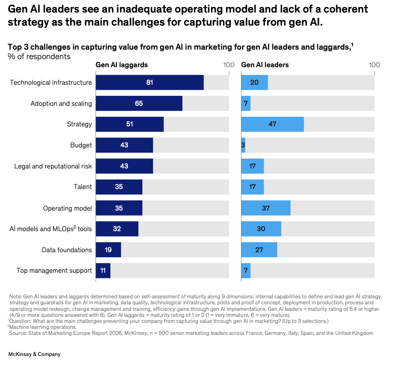 Тренди маркетингу 2026 у Європі: довіра, ефективність і ШІ — дослідження McKinsey