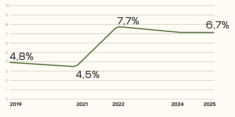 Фото: Як змінювалася поведінка, довіра й мотивація українців займатися благодійністю у 2025 році — дослідження Zagoriy Foundation і СОЦИС