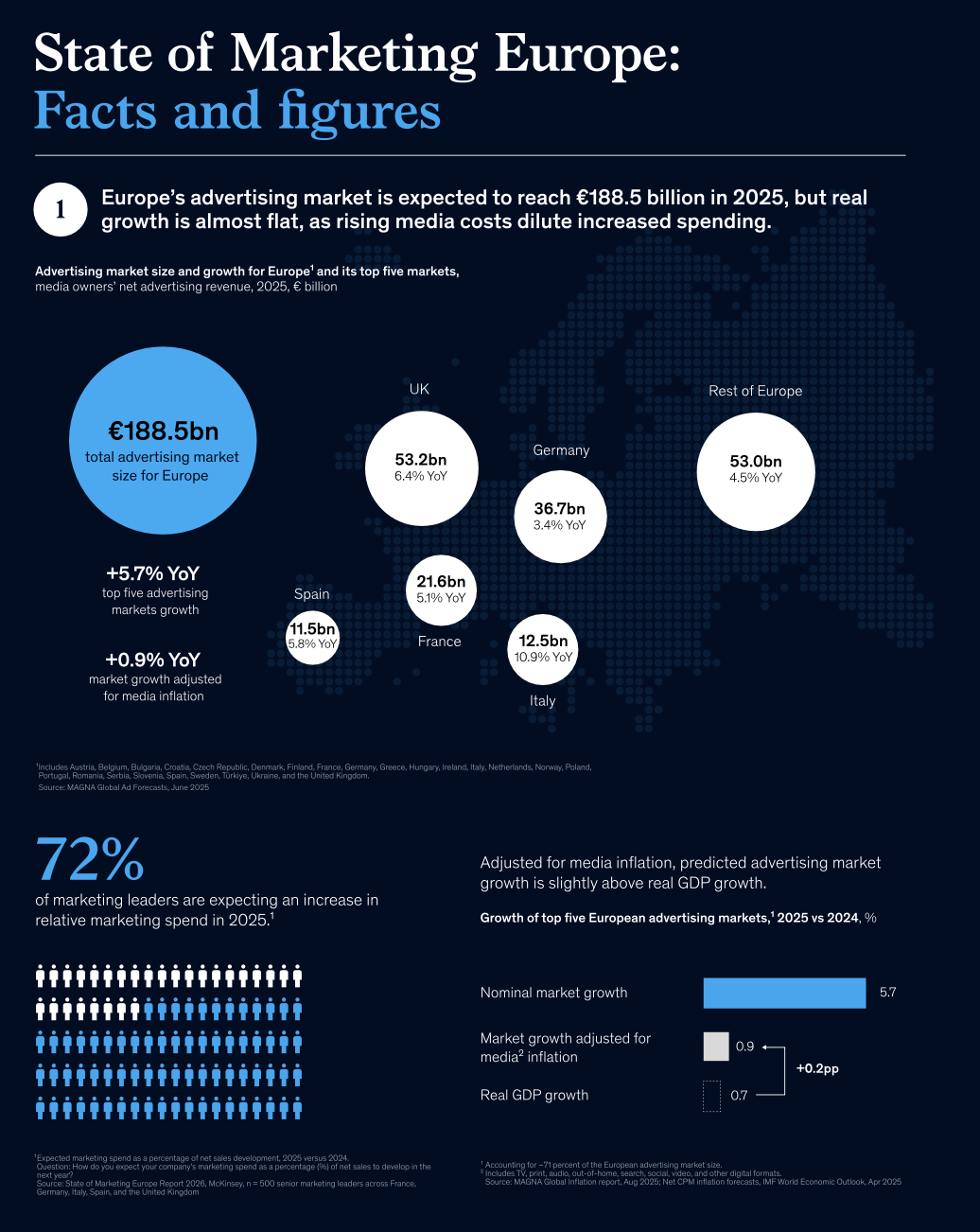 Тренди маркетингу 2026 у Європі: довіра, ефективність і ШІ — дослідження McKinsey