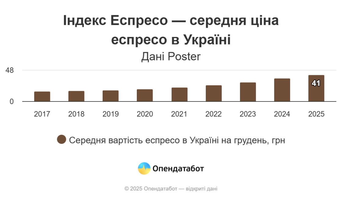 Середня ціна еспресо в Україні у грудні 2025 року зросла до 41 грн — Опендатабот