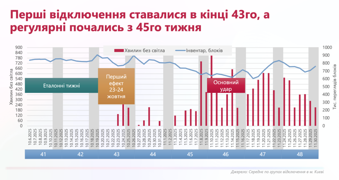 Фото: Зміна глядацьких уподобань під впливом блекаутів — аналіз компанії Vidzone