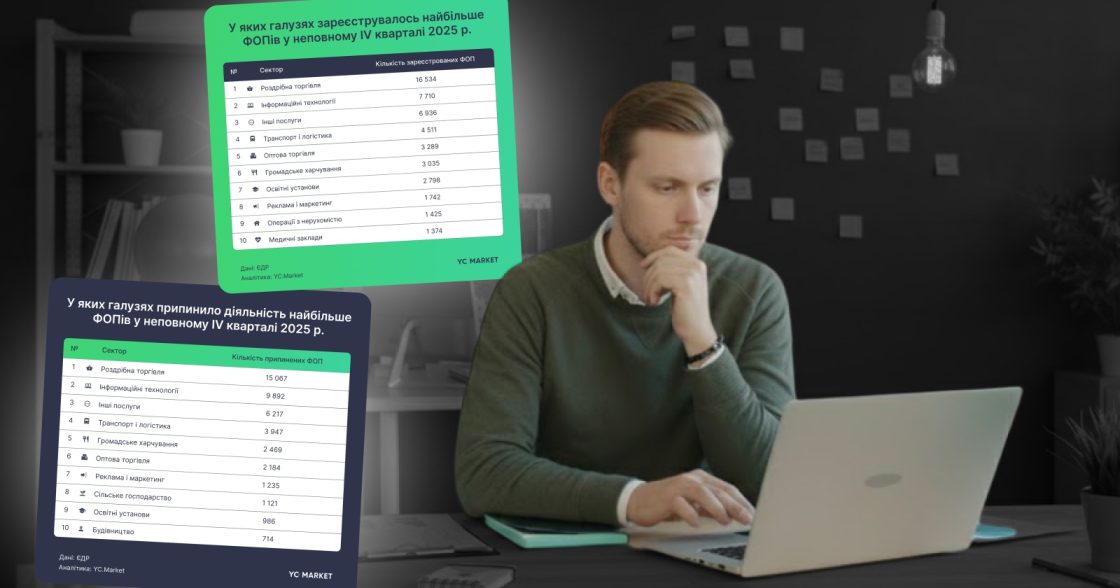 У IV кварталі 2025 року в Україні зареєстрували на 40% більше ФОП, ніж торік