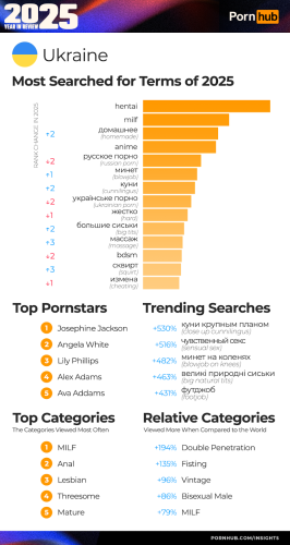 Фото: Звіт Pornhub за 2025 рік: топ запитів, рольові сюжети й дані по Україні