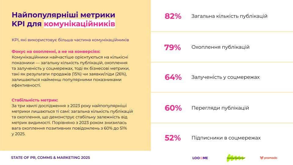 Фото: Що вимірювали, як планували та які результати отримували українські маркетологи й PR-фахівці в 2025 році