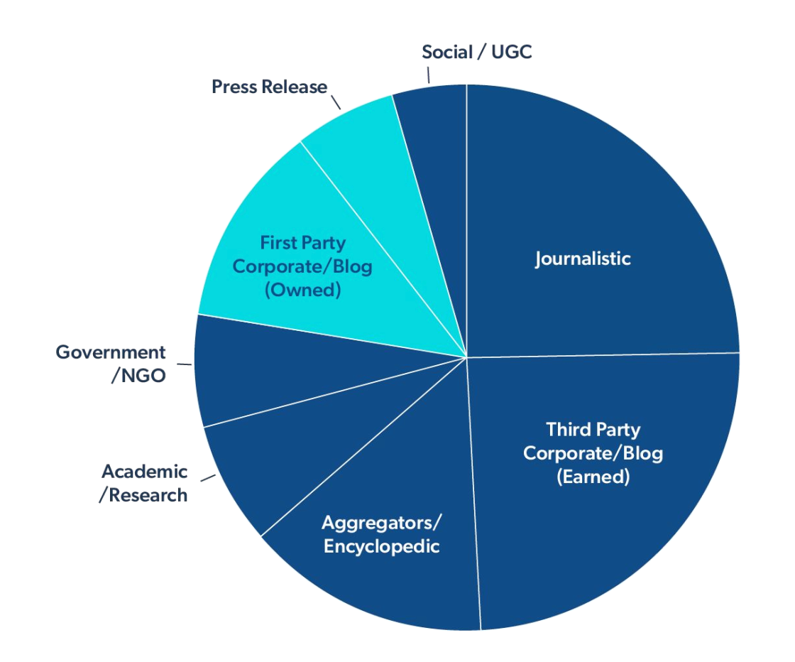 Як ШІ обирає джерела та що впливатиме на GEO-видимість брендів — дослідження Muck Rack