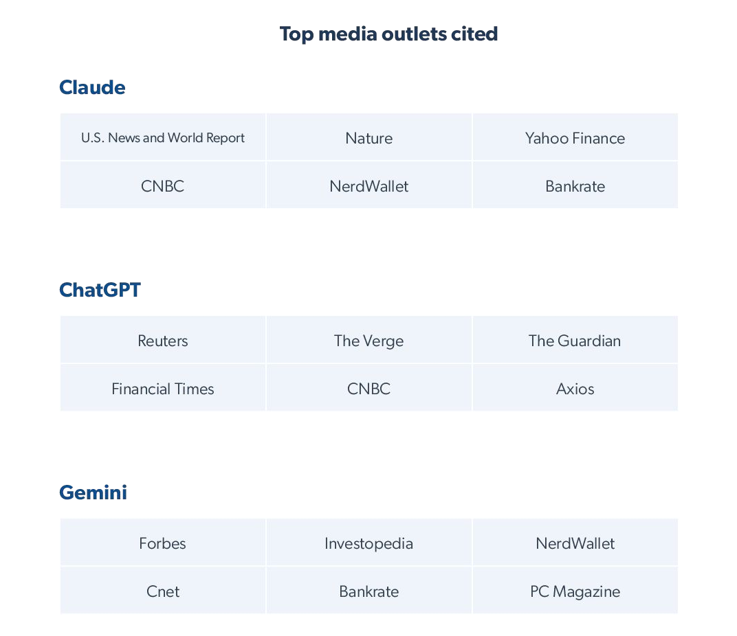 Як ШІ обирає джерела та що впливатиме на GEO-видимість брендів — дослідження Muck Rack